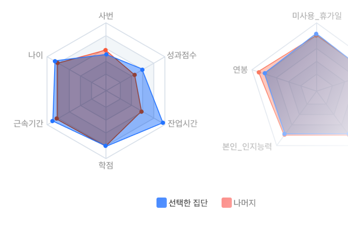 하트카운트 AI 분석 기능 중 특정 고객 그룹이 가진 주요 특징을 보여주는 레이더 차트 이미지. 충성 고객군의 특성이나 고위험군의 특징을 AI가 자동으로 요약합니다.