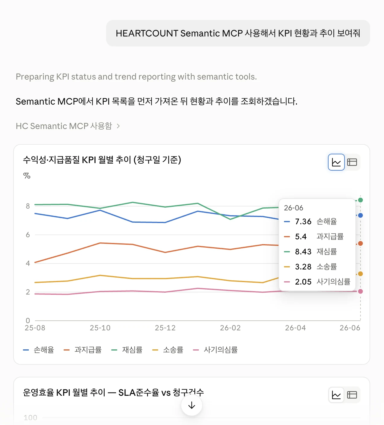 KPI 현황과 추이 질문에 손해율·과지급률·재심률·소송률·사기의심률 월별 추이 차트로 답한 화면
