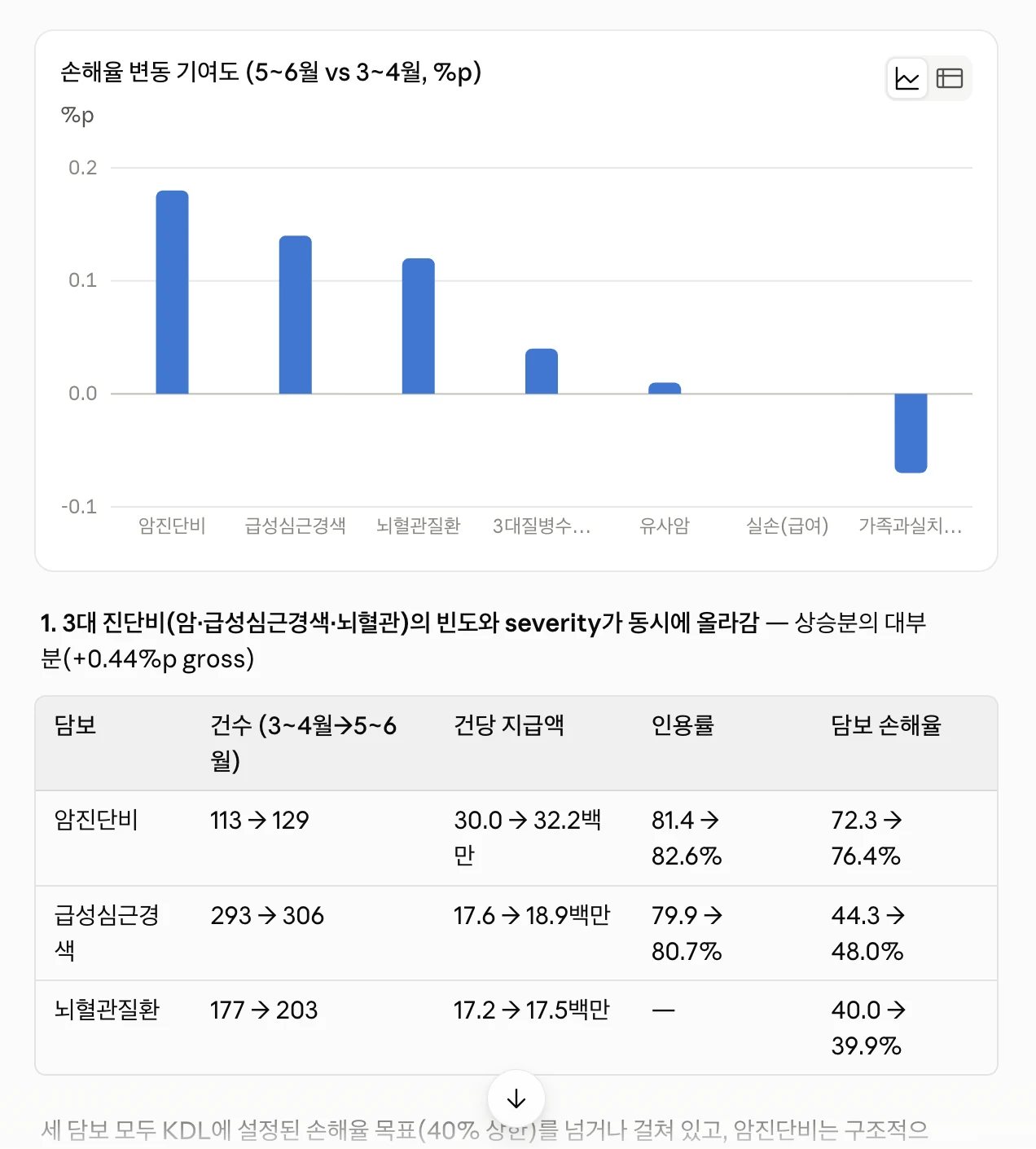 손해율 변동 기여도 차트와 담보별 건수·건당 지급액·손해율 비교 표로 분석 결과를 정리한 화면